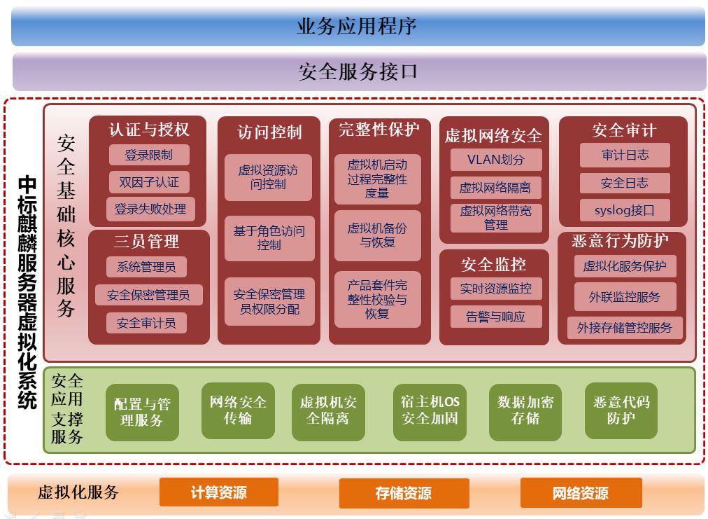 中標麒麟服務器虛擬化系統軟件V7.0 基礎軟件服務詳解